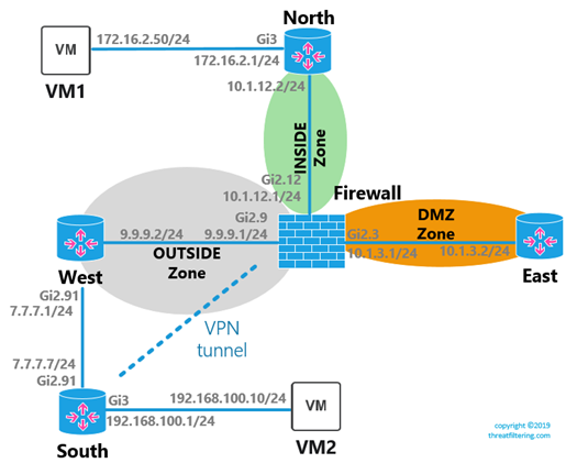 Dmz зона. Схема сети DMZ. Cisco DMZ схема. DMZ Zone Cisco.